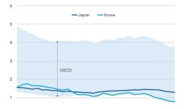 赋予妇女权力可以提高日本和韩国的生育率和经济增长