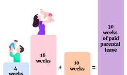 父母们欢迎增加育儿假，有些人考虑要更多的孩子