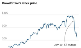 CrowdStrike与达美航空因全球技术故障发生激烈争执