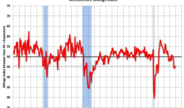 “到年底，建筑公司的收入仍然疲软”;多户家庭住房支出连续第17个月下降