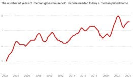 “什么都不做不是一个选择”——顶级经济学家支持计划改革和公共住房，以解决澳大利亚的住房危机