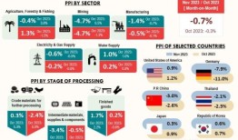 马来西亚11月PPI下滑1.5%，多数行业下滑