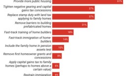 “什么都不做不是一个选择”——顶级经济学家支持计划改革和公共住房，以解决澳大利亚的住房危机