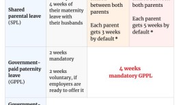 父母们欢迎增加育儿假，有些人考虑要更多的孩子